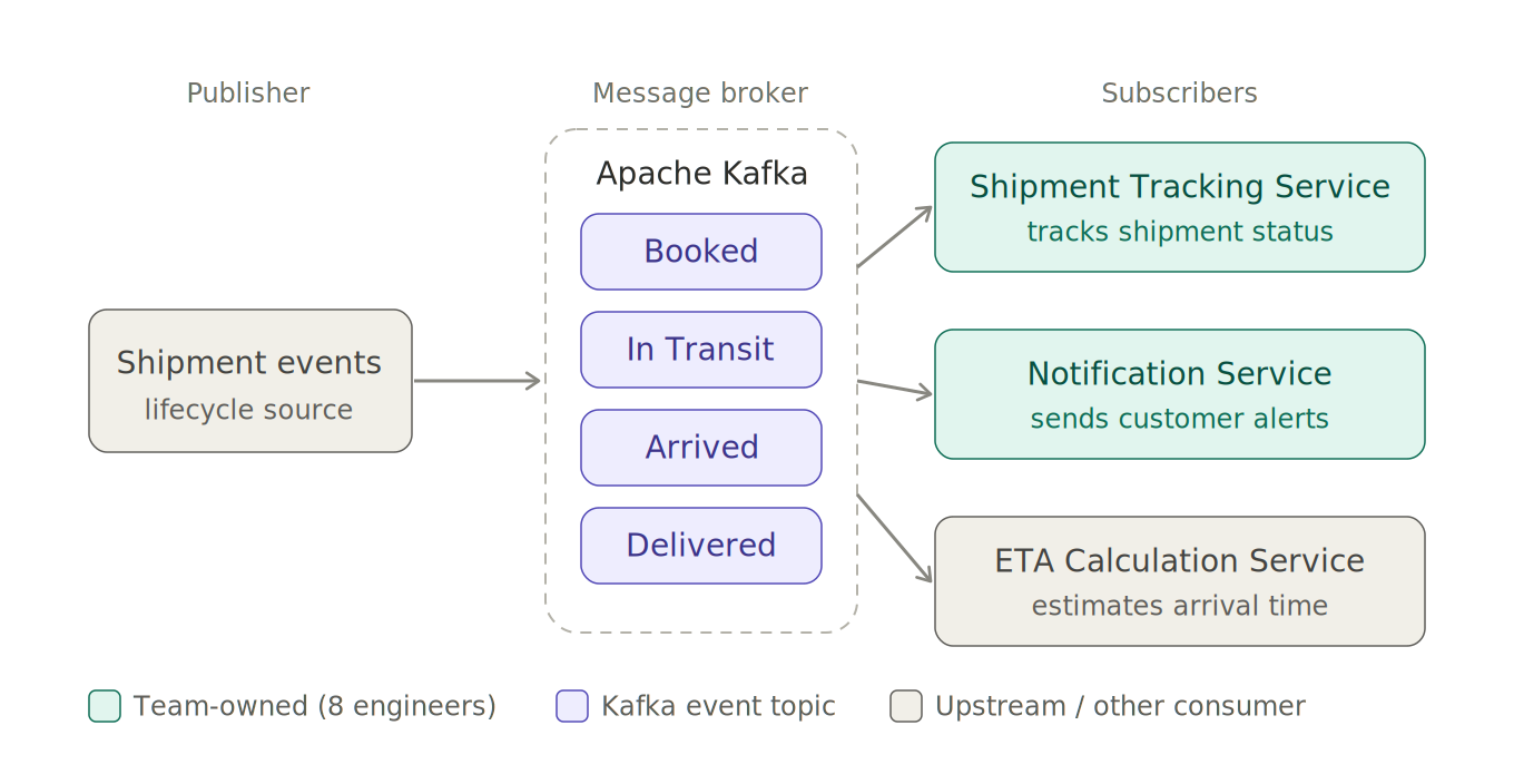 Event-driven shipment lifecycle system architecture: Kafka publish-subscribe fan-out from four lifecycle topics (Booked, In Transit, Arrived, Delivered) to the team-owned Shipment Tracking Service and Notification Service, plus an ETA Calculation Service.